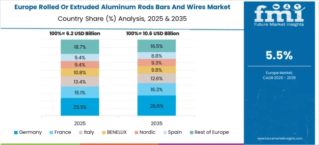 Rolled Or Extruded Aluminum Rods Bars And Wires Market Europe Country Market Share Analysis, 2025 & 2035
