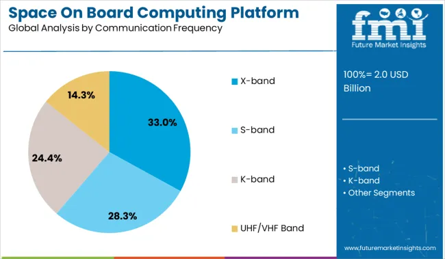 Space On Board Computing Platform Market Analysis By Communication Frequency