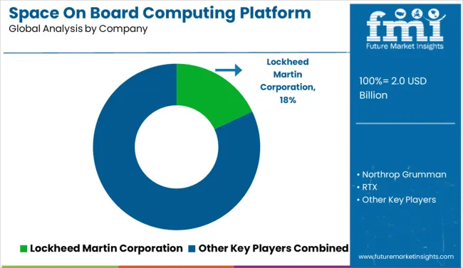 Space On Board Computing Platform Market Analysis By Company