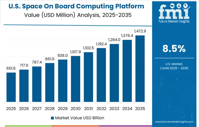 Space On Board Computing Platform Market Country Value Analysis