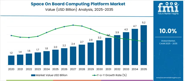Space On Board Computing Platform Market Market Value Analysis