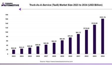 Truck-as-a-Service (TaaS) Market Poised for Major Growth Through 2034