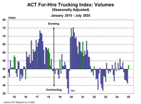 for-hire trucking index volume chart