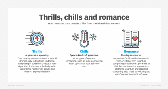 Chart comparing traditional data centers with quantum data centers.