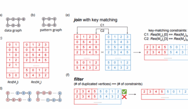 Researchers Accelerate Subgraph Isomorphism Using a GPU and Database Operations for Faster Analysis