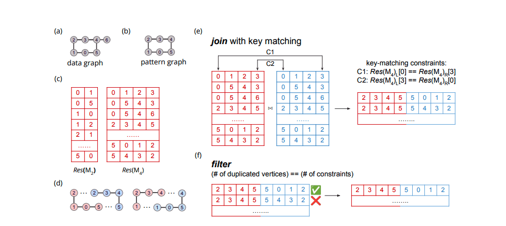 Researchers Accelerate Subgraph Isomorphism Using a GPU and Database Operations for Faster Analysis