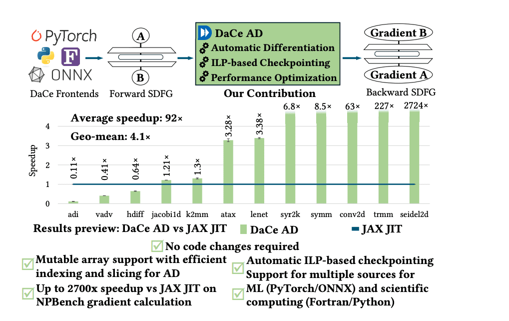 Researchers Unlock Efficient Automatic Differentiation for Machine Learning and Scientific Computing Applications