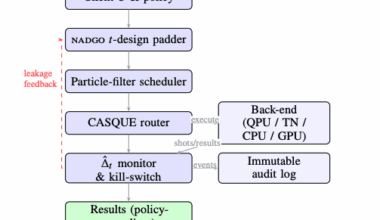Researchers Develop NADGO to Enforce Operational Privacy and Mask Circuit Timing with Per-interval Limits