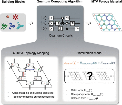 KAIST Research Team Uses Quantum Computing for Design of Porous Materials