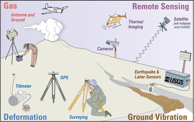 Cartoon showing various ways to monitor for volcanic activity including gas, remote sensing, ground vibrations and deformation
