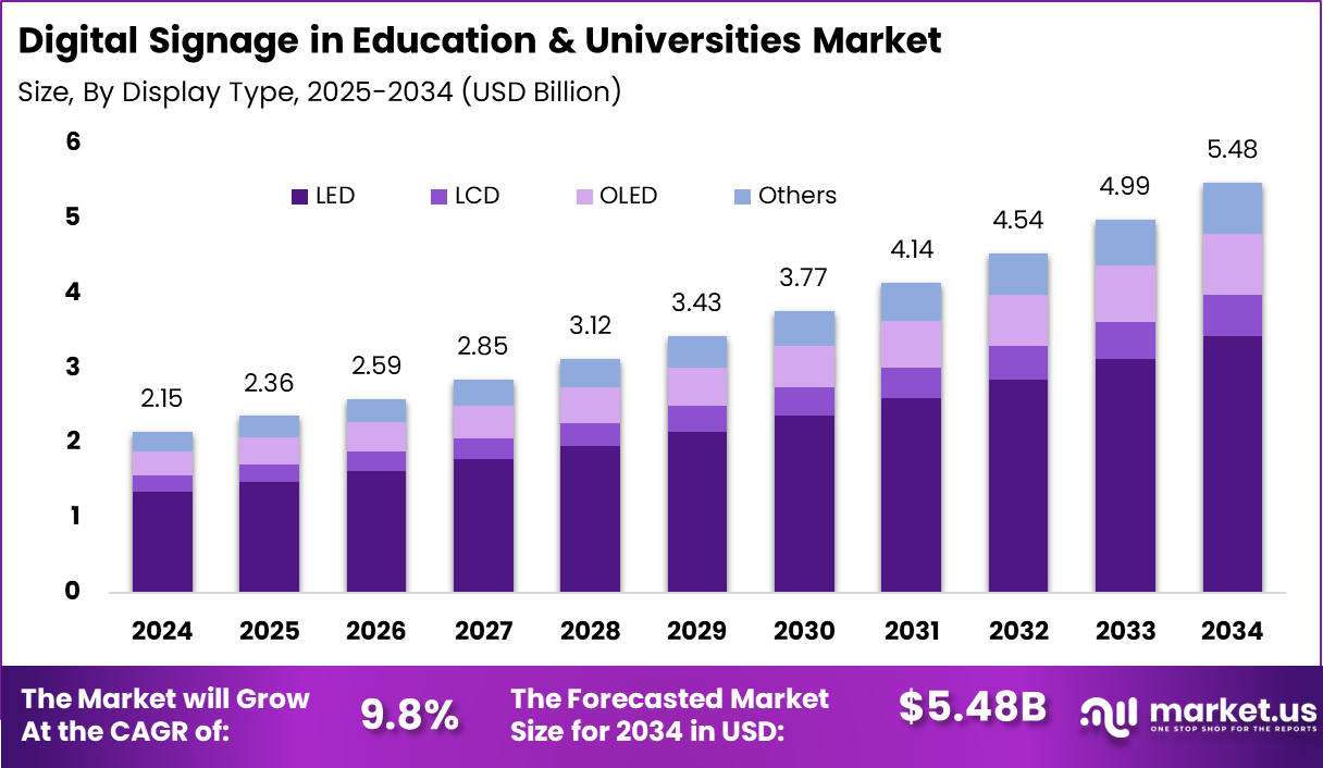 Digital Signage in Education & Universities Market