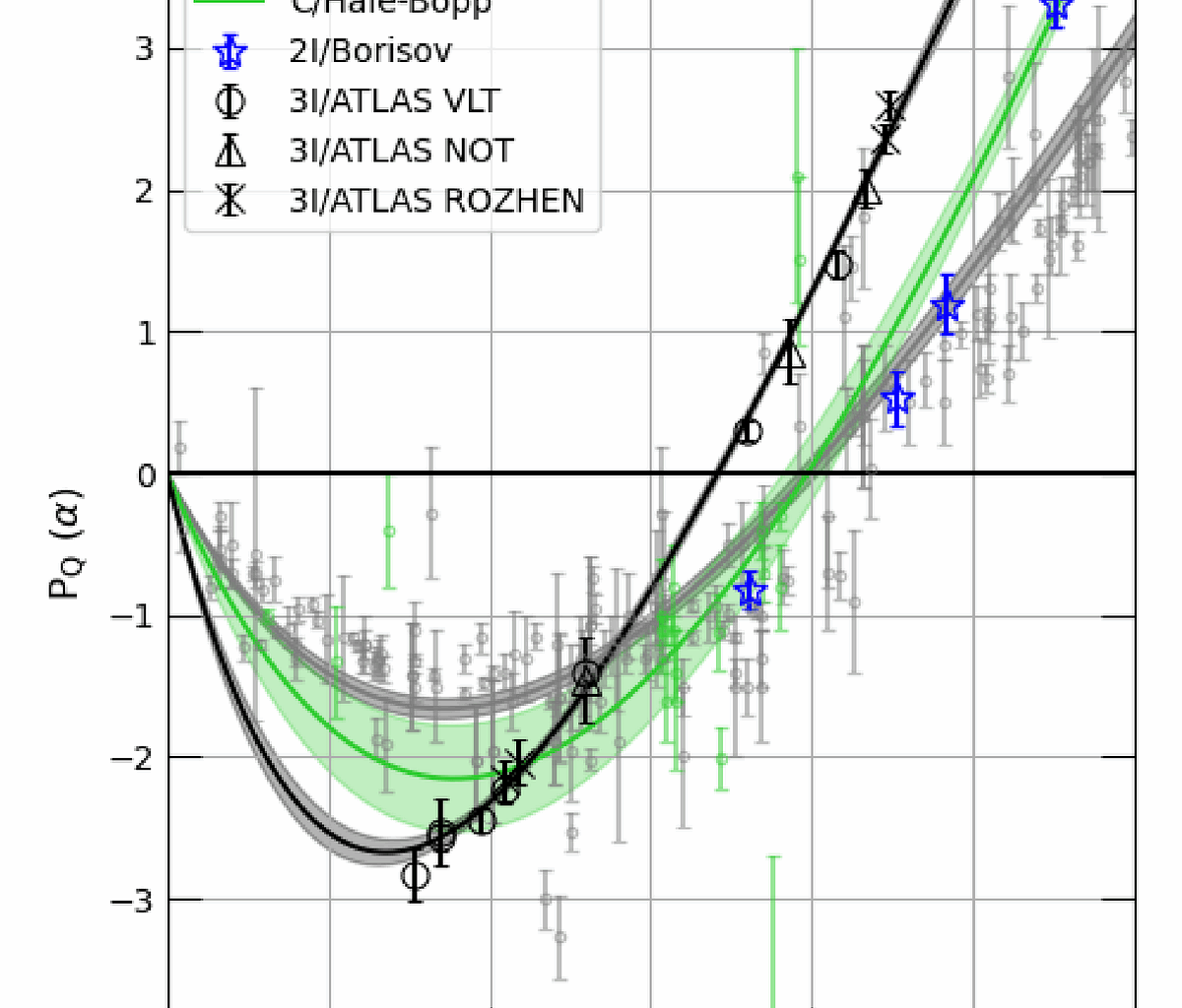 Extreme Negative Polarization of 3I/ATLAS | by Avi Loeb | Sep, 2025