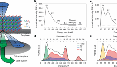 Atomic-scale imaging of frequency-dependent phonon anisotropy