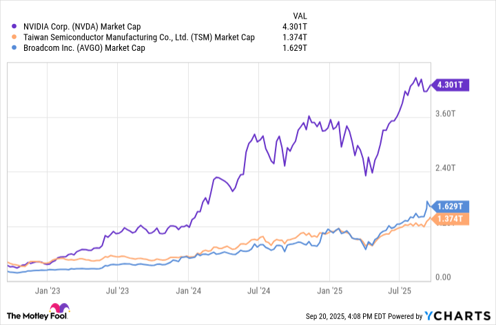 NVDA Market Cap Chart