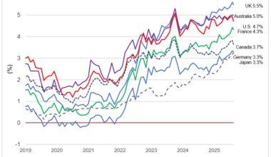 Temporary relief for 30-year yields?