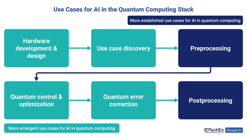 Quantum computing and AI: Synergy or deep tech rivalry?