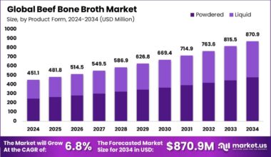 Beef Bone Broth Market