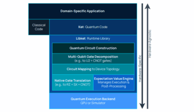 Ket Platform Enables Full Quantum Stack for High-Level Algorithm Development and Systematic Performance Optimisation