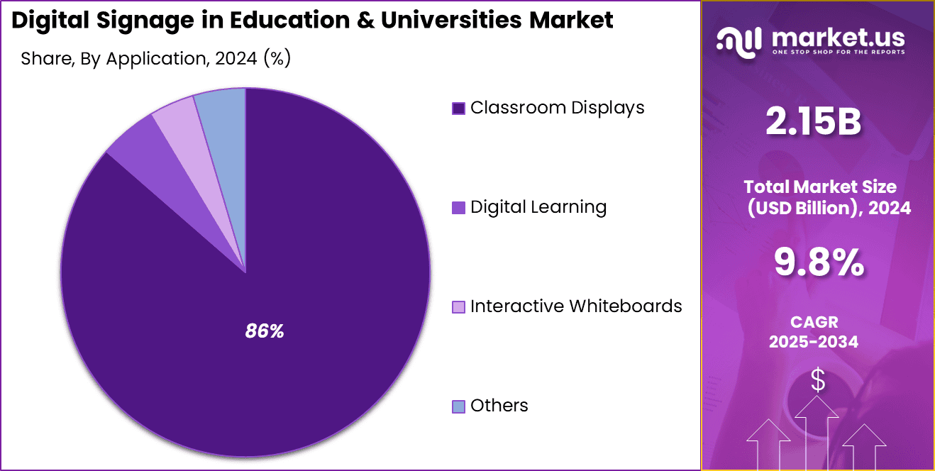Digital Signage in Education & Universities Market Share