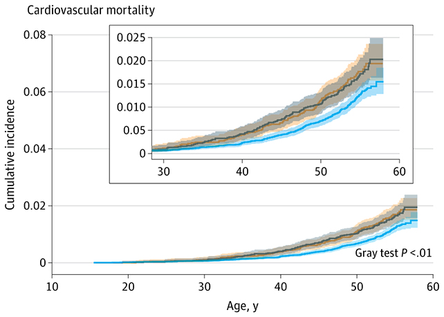 Heart health chart