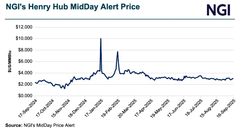 Natural Gas Intelligence's (NGI) Henry Hub midday natural gas price graph showing historical market volatility.