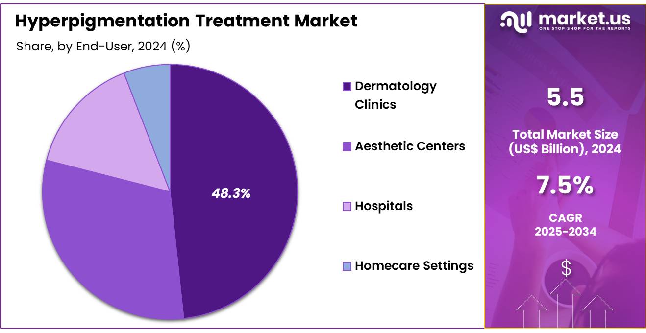 Hyperpigmentation Treatment Market Share