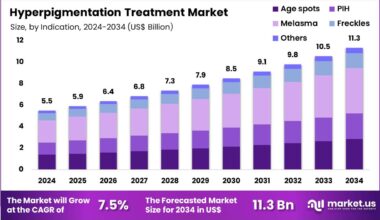 Hyperpigmentation Treatment Market Size