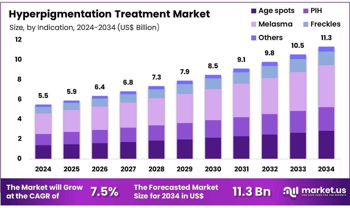 Hyperpigmentation Treatment Market Size