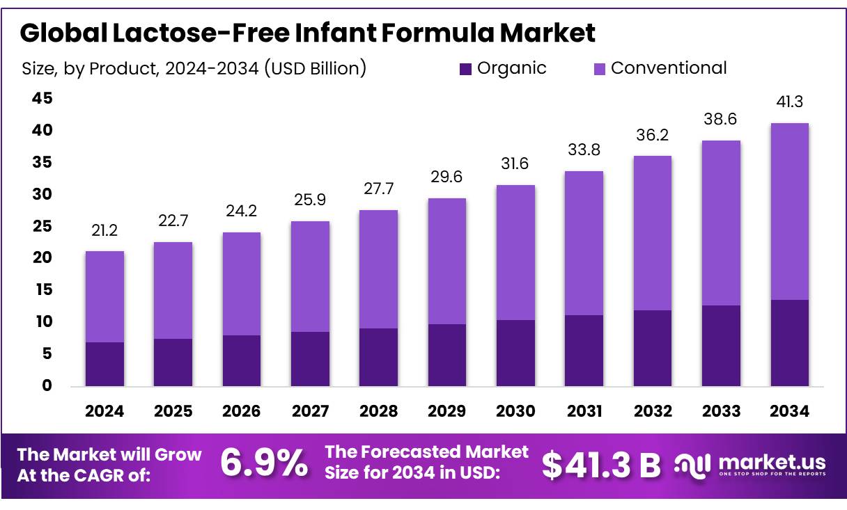 Lactose-Free Infant Formula Market