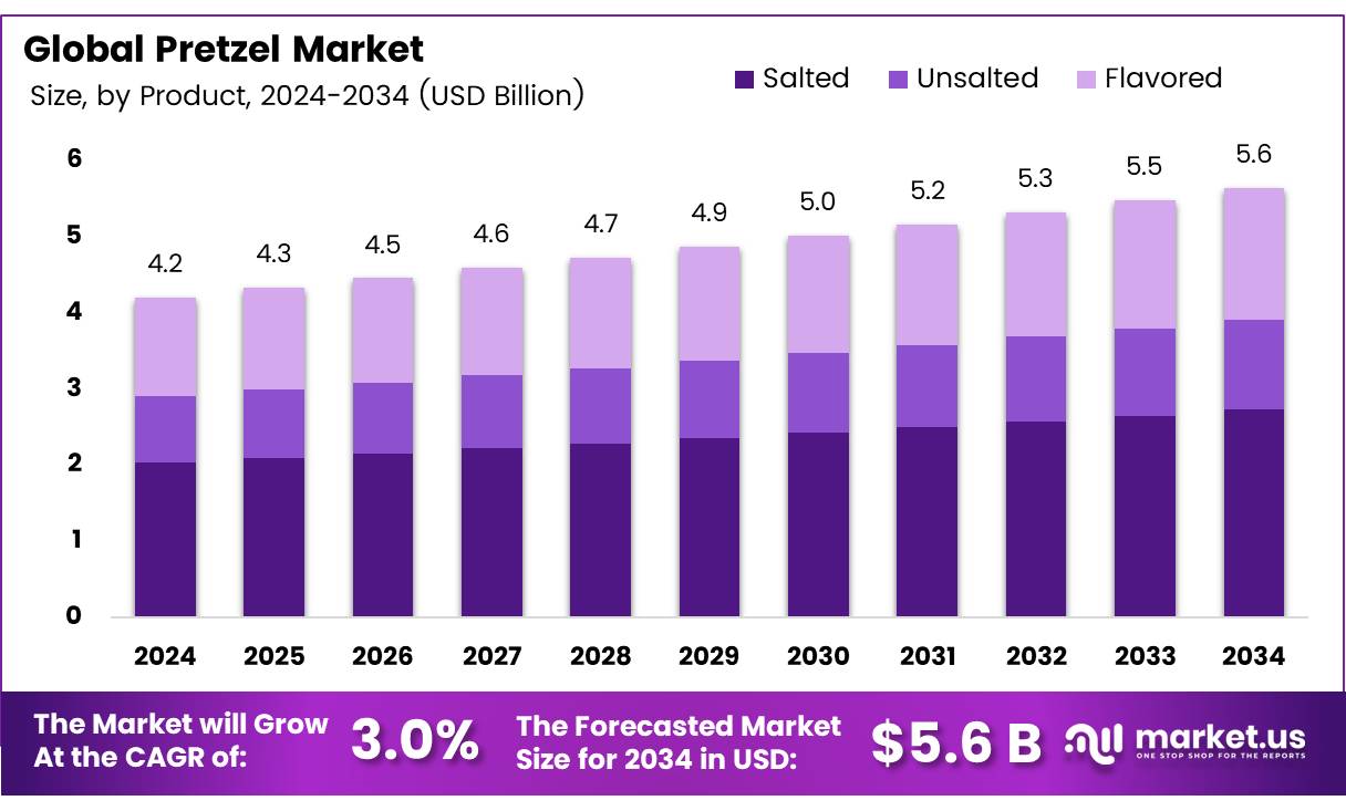 Pretzel Market Size, Share | CAGR of 3.0%