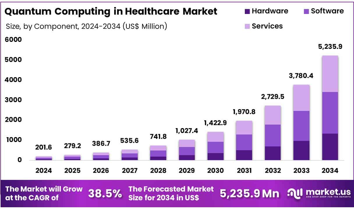 Quantum Computing in Healthcare Market Size