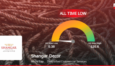 Shangar Decor Reaches All-Time Low Amidst Ongoing Financial Struggles and Declining Sales