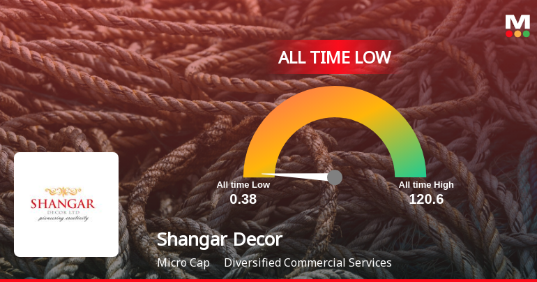 Shangar Decor Reaches All-Time Low Amidst Ongoing Financial Struggles and Declining Sales