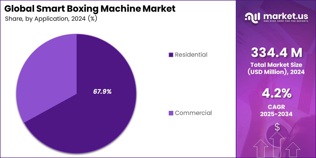 Smart Boxing Machine Market Share Analysis Chart