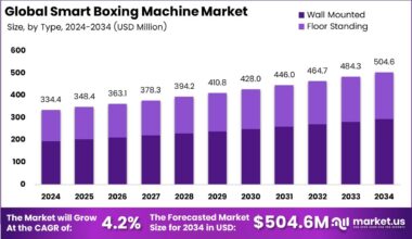 Smart Boxing Machine Market Size Analysis Bar Graph