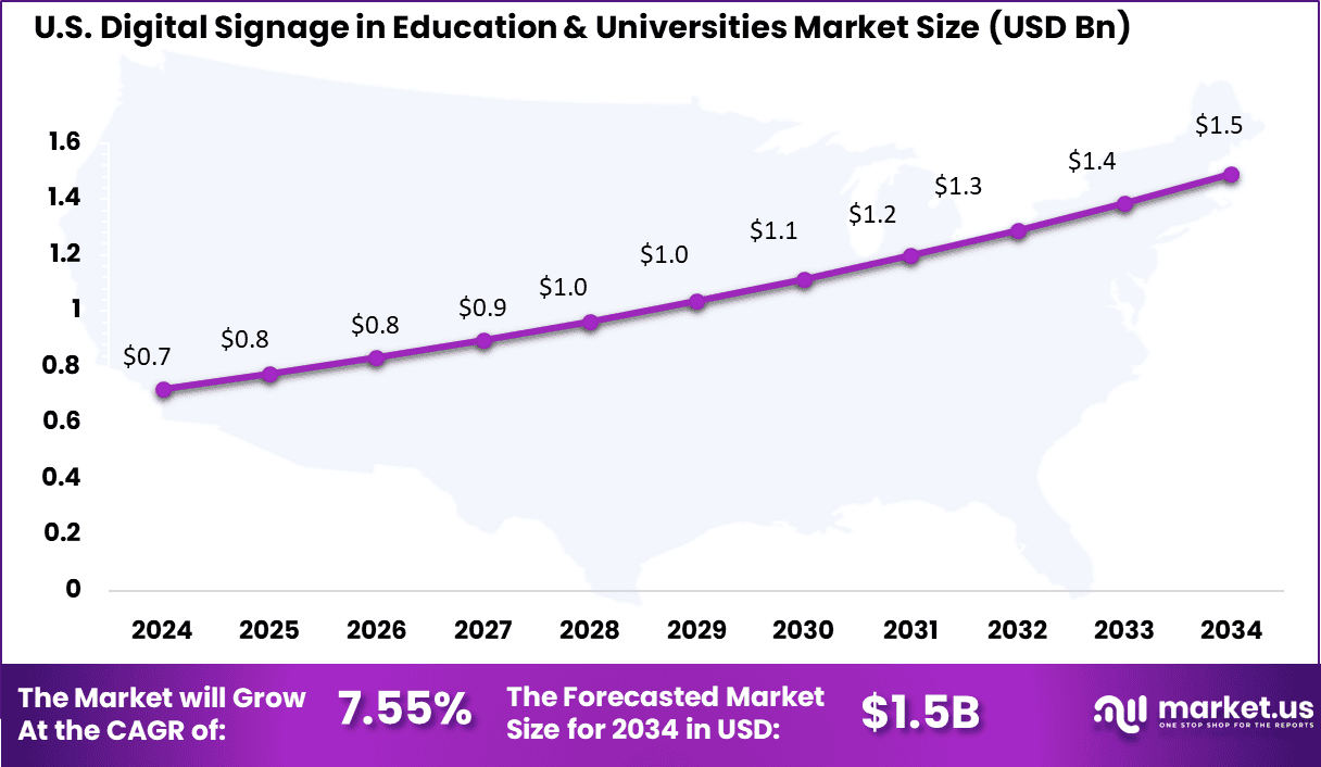 US Digital Signage in Education & Universities Market