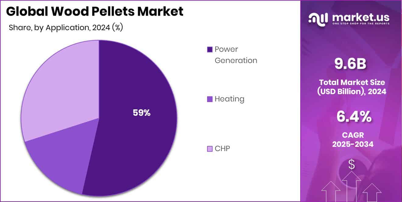 Wood Pellets Market Share