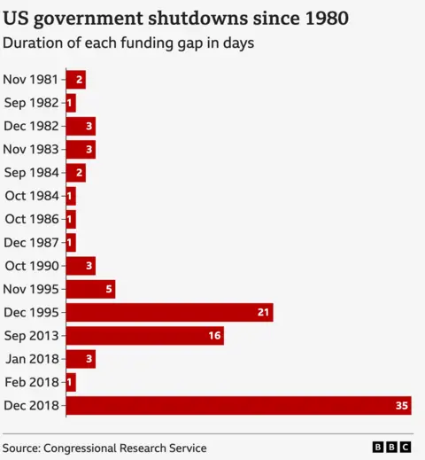A BBC table compares, by length, several US government shutdowns since 1980. In most cases, the shutdown only lasted for a few days - with three notable exceptions. In December 1995, the shutdown was 21 days. In September 2013, it was 16 days. And in December 2018, it was 35 days