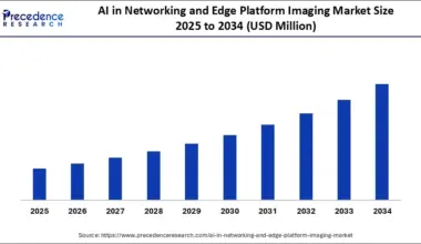AI in Networking and Edge Platform Imaging Market Size 2025 to 2034
