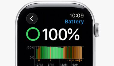 Smartwatch screen displaying a battery status of 100% with a green circular indicator. The time shown is 10:09. Below the percentage, there is a bar graph showing battery levels over time from 12 PM to 6 AM, with green and orange bars indicating different battery usage or charging periods.