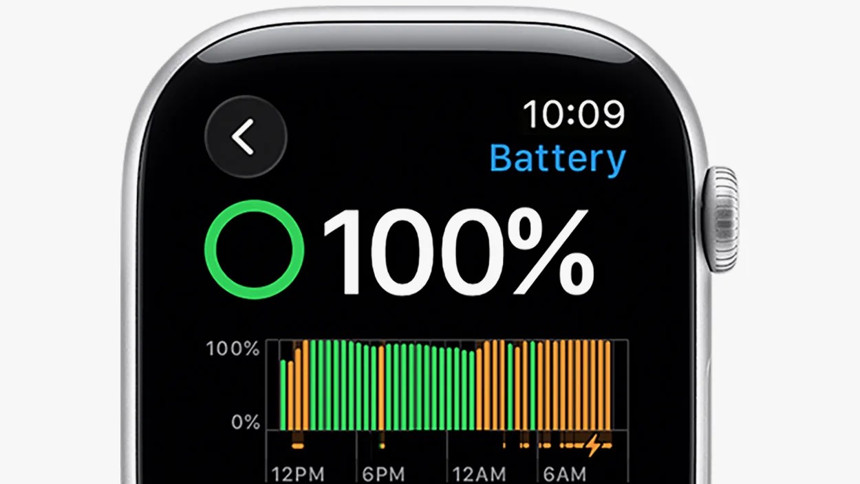 Smartwatch screen displaying a battery status of 100% with a green circular indicator. The time shown is 10:09. Below the percentage, there is a bar graph showing battery levels over time from 12 PM to 6 AM, with green and orange bars indicating different battery usage or charging periods.