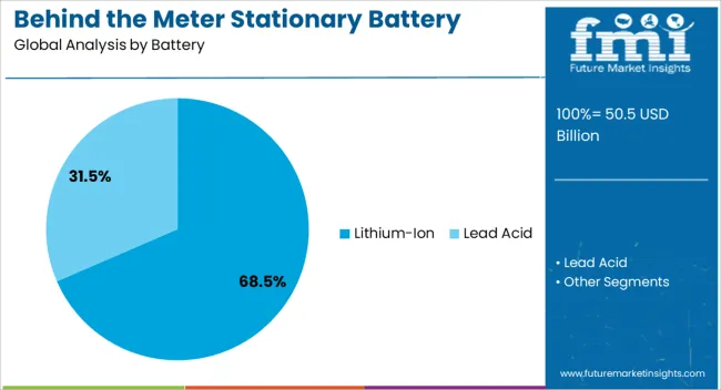 Behind The Meter Stationary Battery Storage Market Analysis By Battery Behind The Meter Stationary Battery Storage Market Analysis By Battery