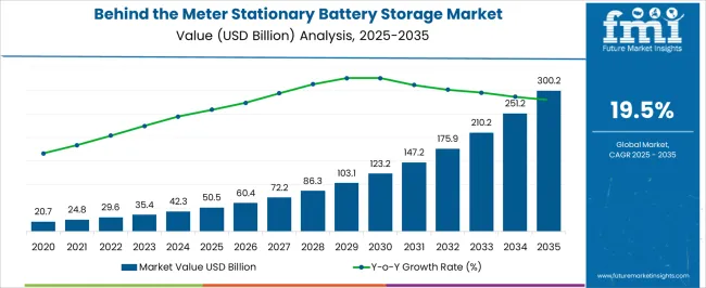 Behind The Meter Stationary Battery Storage Market Market Value Analysis Behind The Meter Stationary Battery Storage Market Market Value Analysis