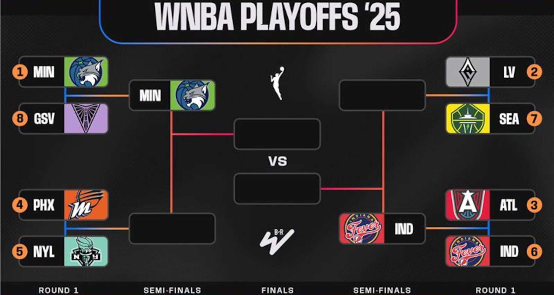 Updated WNBA Playoff Bracket Picture 2025 After Fever Eliminate Dream