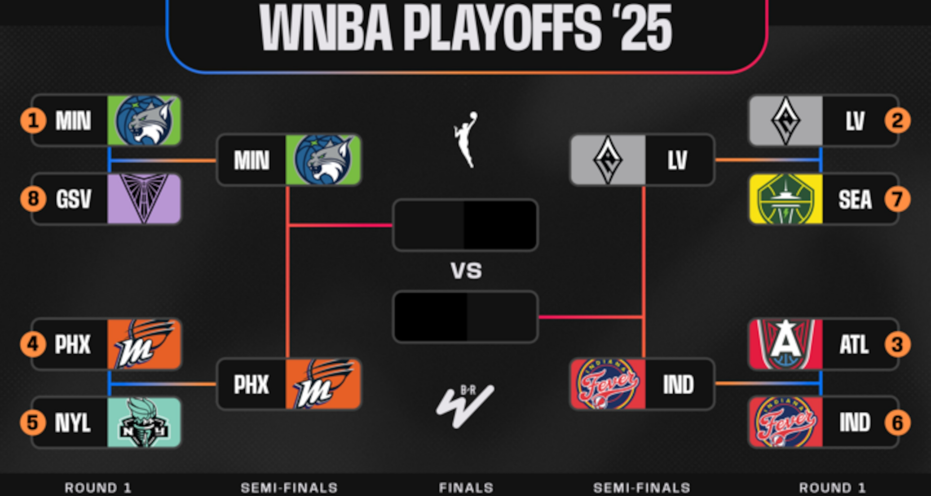 Updated WNBA Playoff Bracket Picture 2025 After Fever, Lynx Win
