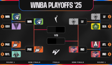 Updated WNBA Playoff Bracket Picture 2025 After Fever, Lynx Win