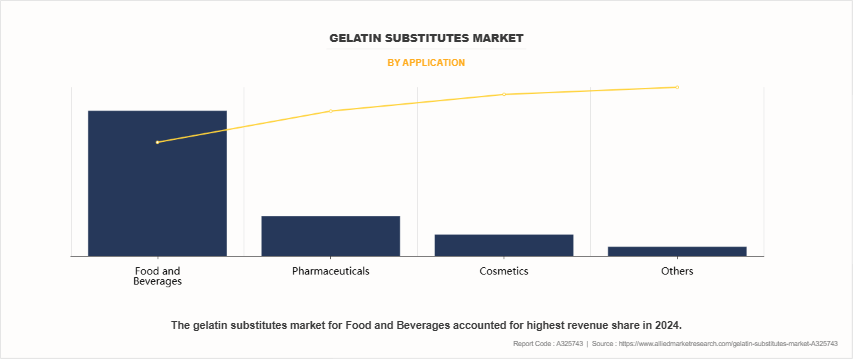 Gelatin Substitutes Market by Application Gelatin Substitutes Market by Application