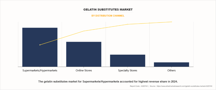 Gelatin Substitutes Market by Distribution Channel Gelatin Substitutes Market by Distribution Channel
