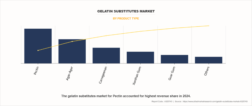 Gelatin Substitutes Market by Product Type Gelatin Substitutes Market by Product Type
