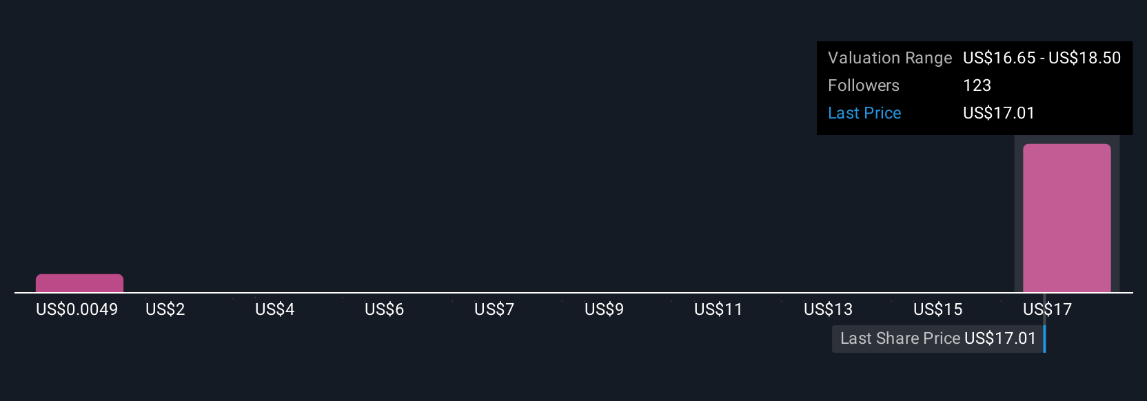 QUBT Community Fair Values as at Sep 2025